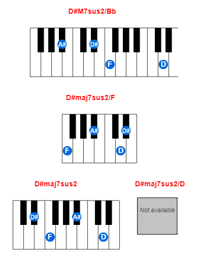 D#M7sus2/Bb piano chord charts/diagrams and inversions