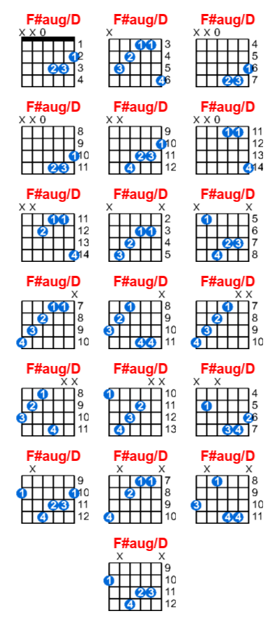 F#aug/D guitar chord charts/diagrams with finger positions and variations