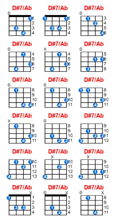 D#7/Ab ukulele chord charts/diagrams with finger positions and variations