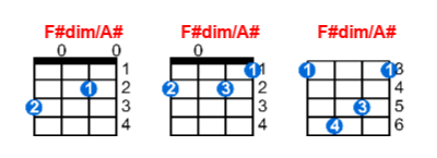 F#dim/A# ukulele chord charts/diagrams with finger positions and variations