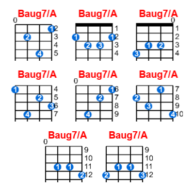 Baug7/A ukulele chord charts/diagrams with finger positions and variations