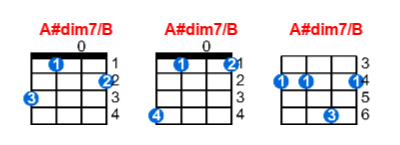 A#dim7/B ukulele chord charts/diagrams with finger positions and variations