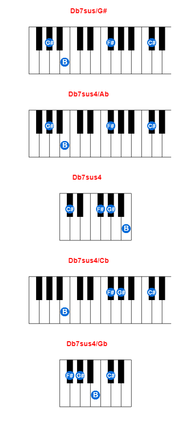 Db7sus/G# piano chord charts/diagrams and inversions