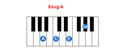 Eaug/A piano chord charts/diagrams and inversions