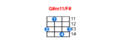 G#m11/F# ukulele chord charts/diagrams with finger positions and variations
