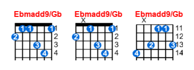 Ebmadd9/Gb guitar chord charts/diagrams with finger positions and variations