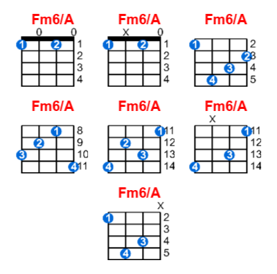 Fm6/A ukulele chord charts/diagrams with finger positions and variations