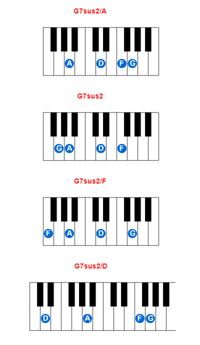 G7sus2/A piano chord charts/diagrams and inversions