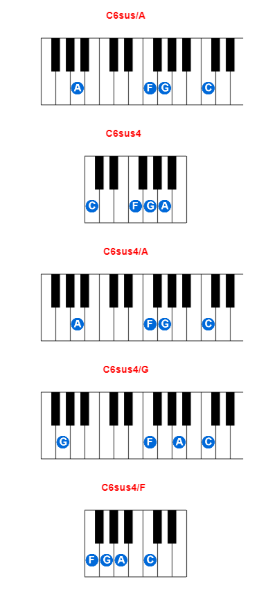 C6sus/A piano chord charts/diagrams and inversions