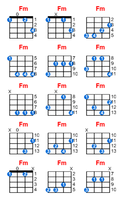 Fm ukulele chord charts/diagrams with finger positions and variations