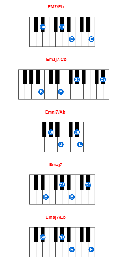EM7/Eb piano chord charts/diagrams and inversions