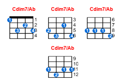Cdim7/Ab ukulele chord charts/diagrams with finger positions and variations