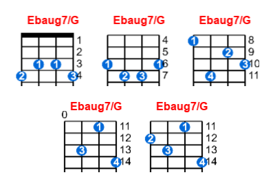 Ebaug7/G ukulele chord charts/diagrams with finger positions and variations