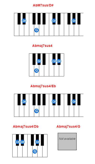 AbM7sus/D# piano chord charts/diagrams and inversions