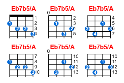 Eb7b5/A ukulele chord charts/diagrams with finger positions and variations