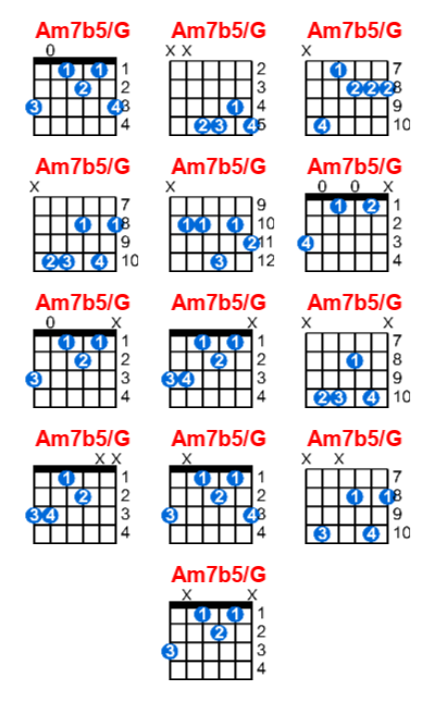 Am7b5/G guitar chord charts/diagrams with finger positions and variations