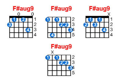F#aug9 guitar chord charts/diagrams with finger positions and variations