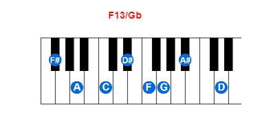 F13/Gb piano chord charts/diagrams and inversions