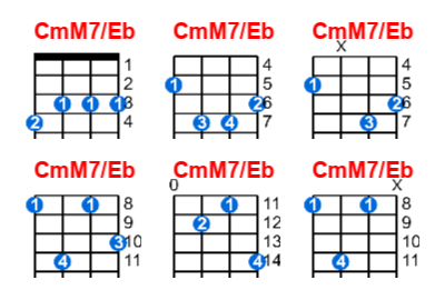 CmM7/Eb ukulele chord charts/diagrams with finger positions and variations