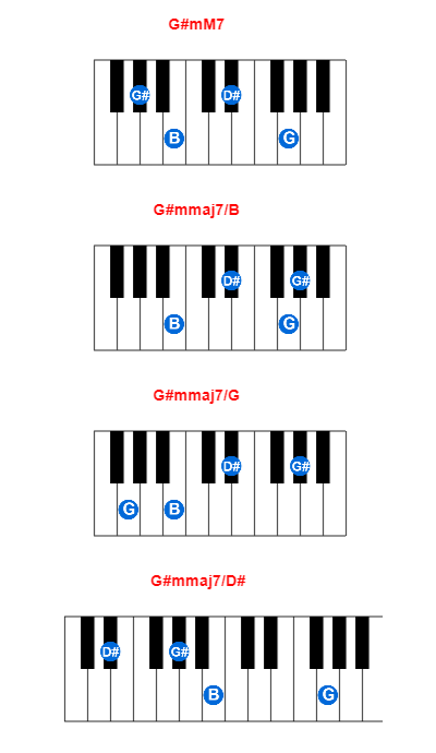 G#mM7 piano chord charts/diagrams and inversions