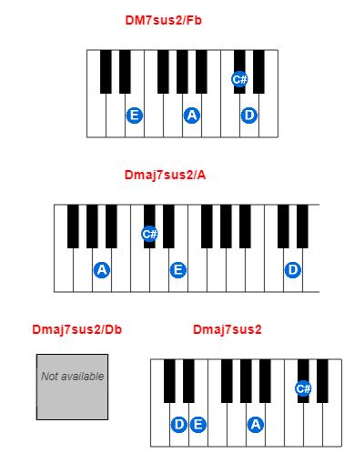 DM7sus2/Fb piano chord charts/diagrams and inversions
