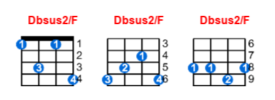 Dbsus2/F ukulele chord charts/diagrams with finger positions and variations