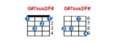 G#7sus2/F# ukulele chord charts/diagrams with finger positions and variations