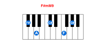 F#mM9 piano chord charts/diagrams and inversions