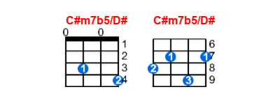 C#m7b5/D# ukulele chord charts/diagrams with finger positions and variations