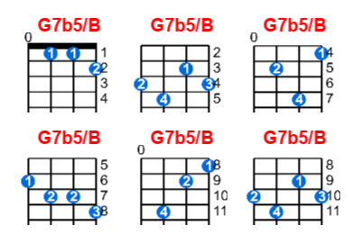 G7b5/B ukulele chord charts/diagrams with finger positions and variations