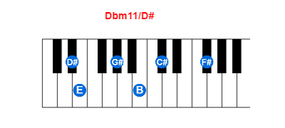 Dbm11/D# piano chord charts/diagrams and inversions