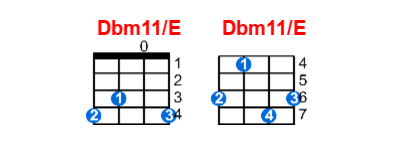Dbm11/E ukulele chord charts/diagrams with finger positions and variations