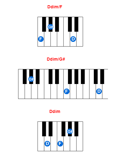 Ddim/F piano chord charts/diagrams and inversions