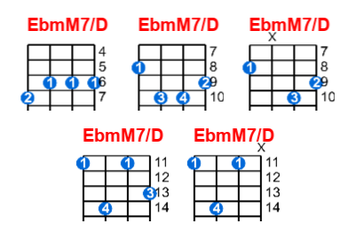 EbmM7/D ukulele chord charts/diagrams with finger positions and variations