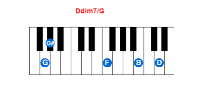 Ddim7/G piano chord charts/diagrams and inversions