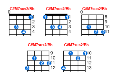 G#M7sus2/Bb ukulele chord charts/diagrams with finger positions and variations