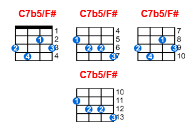 C7b5/F# ukulele chord charts/diagrams with finger positions and variations