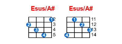Esus/A# ukulele chord charts/diagrams with finger positions and variations