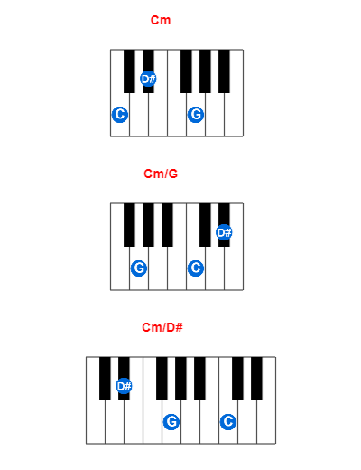 Cm piano chord charts/diagrams and inversions