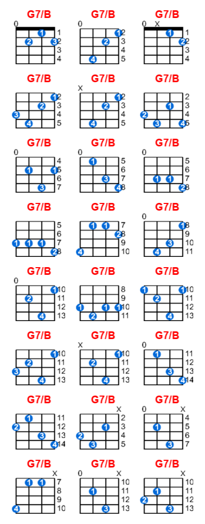 G7/B ukulele chord charts/diagrams with finger positions and variations