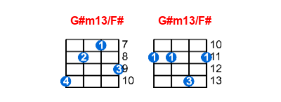 G#m13/F# ukulele chord charts/diagrams with finger positions and variations