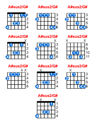 A#sus2/G# guitar chord charts/diagrams with finger positions and variations