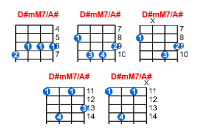 D#mM7/A# ukulele chord charts/diagrams with finger positions and variations