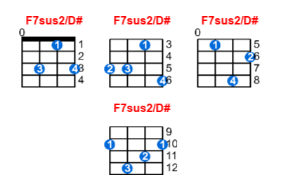 F7sus2/D# ukulele chord charts/diagrams with finger positions and variations