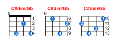 C#dim/Gb ukulele chord charts/diagrams with finger positions and variations
