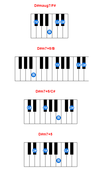 D#maug7/F# piano chord charts/diagrams and inversions
