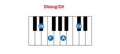 Dbaug/D# piano chord charts/diagrams and inversions