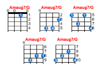 Amaug7/G ukulele chord charts/diagrams with finger positions and variations