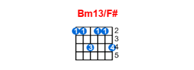 Bm13/F# guitar chord charts/diagrams with finger positions and variations