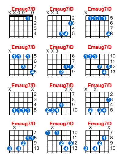 Emaug7/D guitar chord charts/diagrams with finger positions and variations